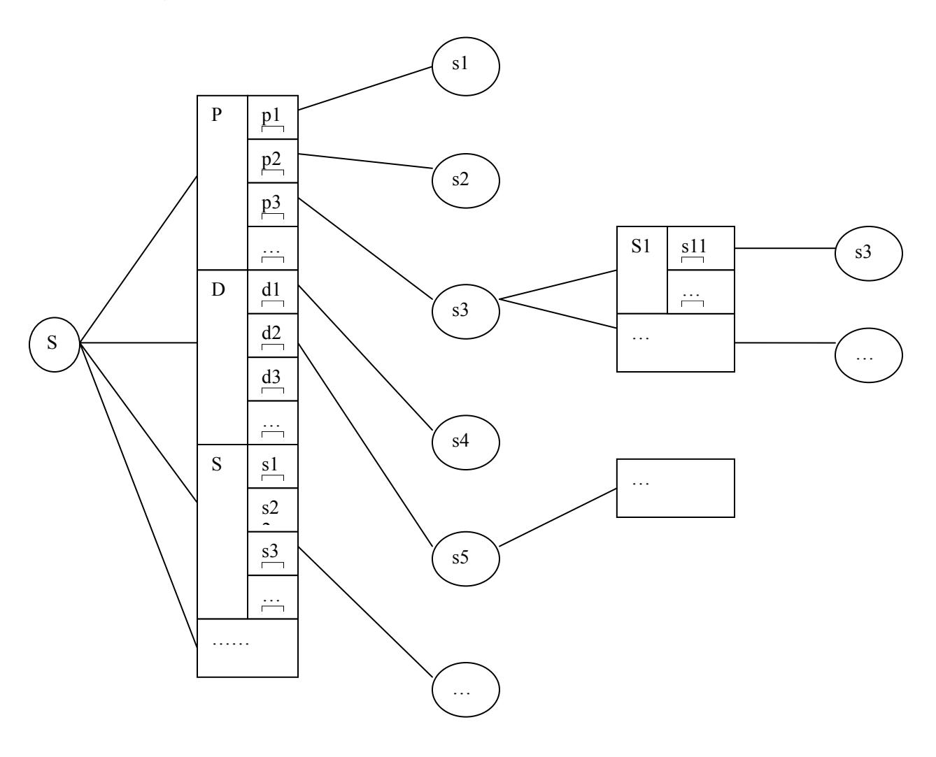 igure 3: A sketch of a simple decision: The rectangles are action generators and the circles are states. F P represents Pass. D represents Dribble and S represents Shoot.
