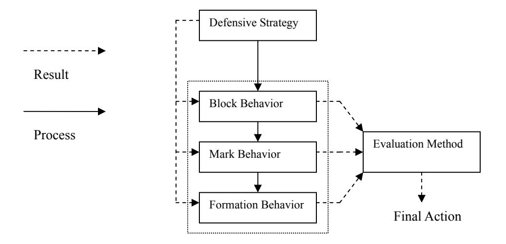 Figure 5:The Behavior Architecture