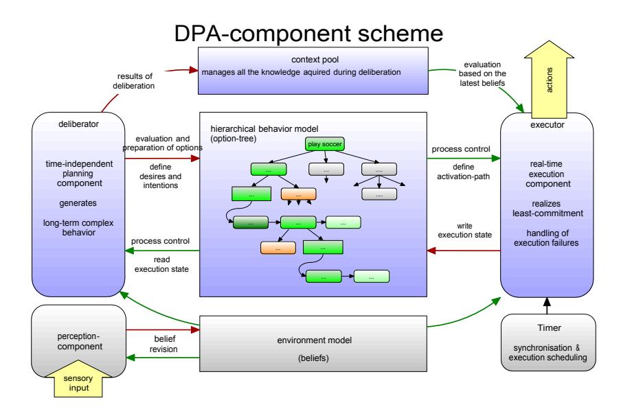 Fig. 2: basic interactions between the components of the architecture