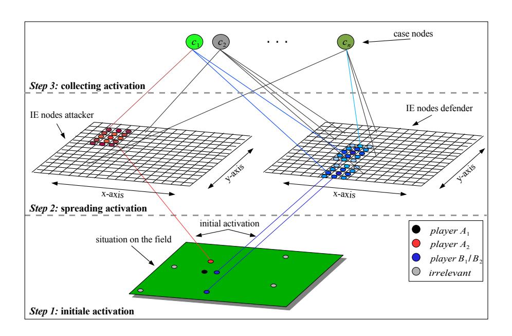 Fig. 3: Exemplary view of the Case Retrieval Net