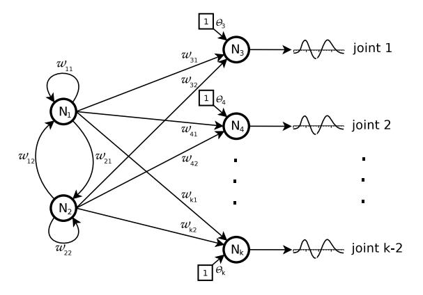 Fig. 6: Topology of the neural net controller. Each reference trajectory is controlled by a dedicated neuron, which derives its activation by the two oscillating neurons and a bias term.