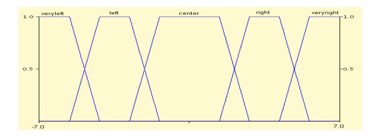 Fig. 1. Linguistic terms for goal position in the y-axis