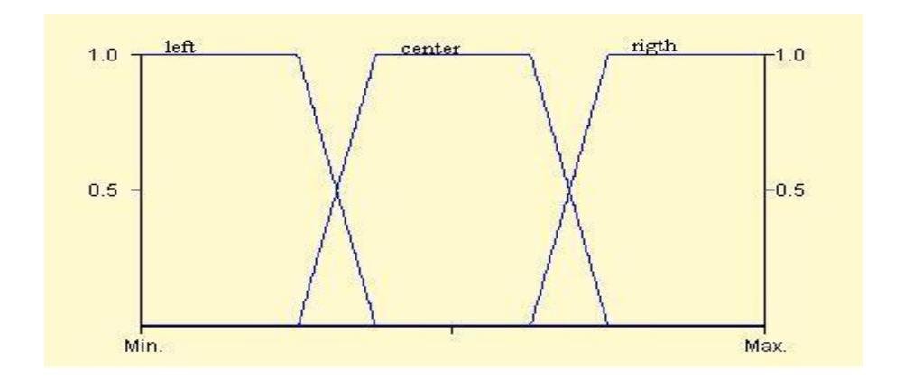 Fig. 2. Linguistic terms for position of agent in the y-axis