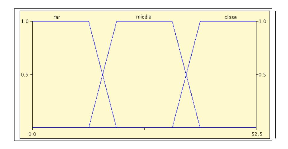 Fig. 4. Fuzzy sets for the x-axis variables