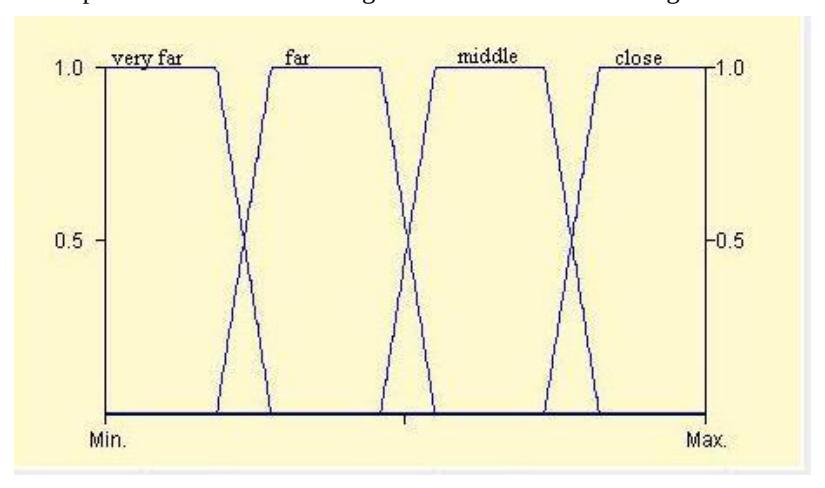 Fig. 5. Domain for offensive midfielder x-position relative to opponent goal variable