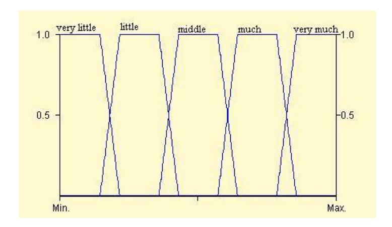 Fig. 6. Domain for number of opponents near teammate agent variable