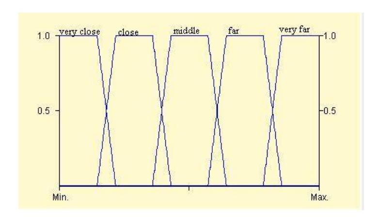Fig. 7. Domain for variables: distance from agent to opponent, distance from agent to opponent goal, distance from closest teammate to opponent goal, and distance from agent to closest teammate.