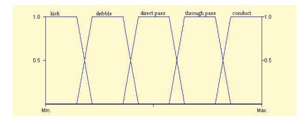 Fig. 8. Domain for offensive midfielders' controller output variable.