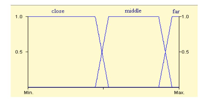 Fig. 9. Fuzzy sets for defensive midfielder x-axis variables.