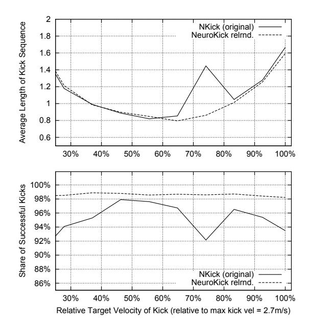 Fig. 2. The charts oppose the kicking capabilities of our learned NKick behavior (originating from 2001) and the re-learned neural kicking routine for a test suite of 5000 situations starting from which the agent had to perform kicks with different target velocities.
