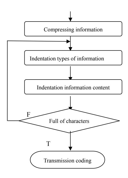 Figure 2: Flowchart of the information compression process