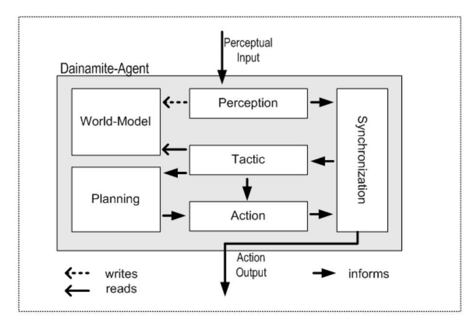 Interaction of the agents internal components