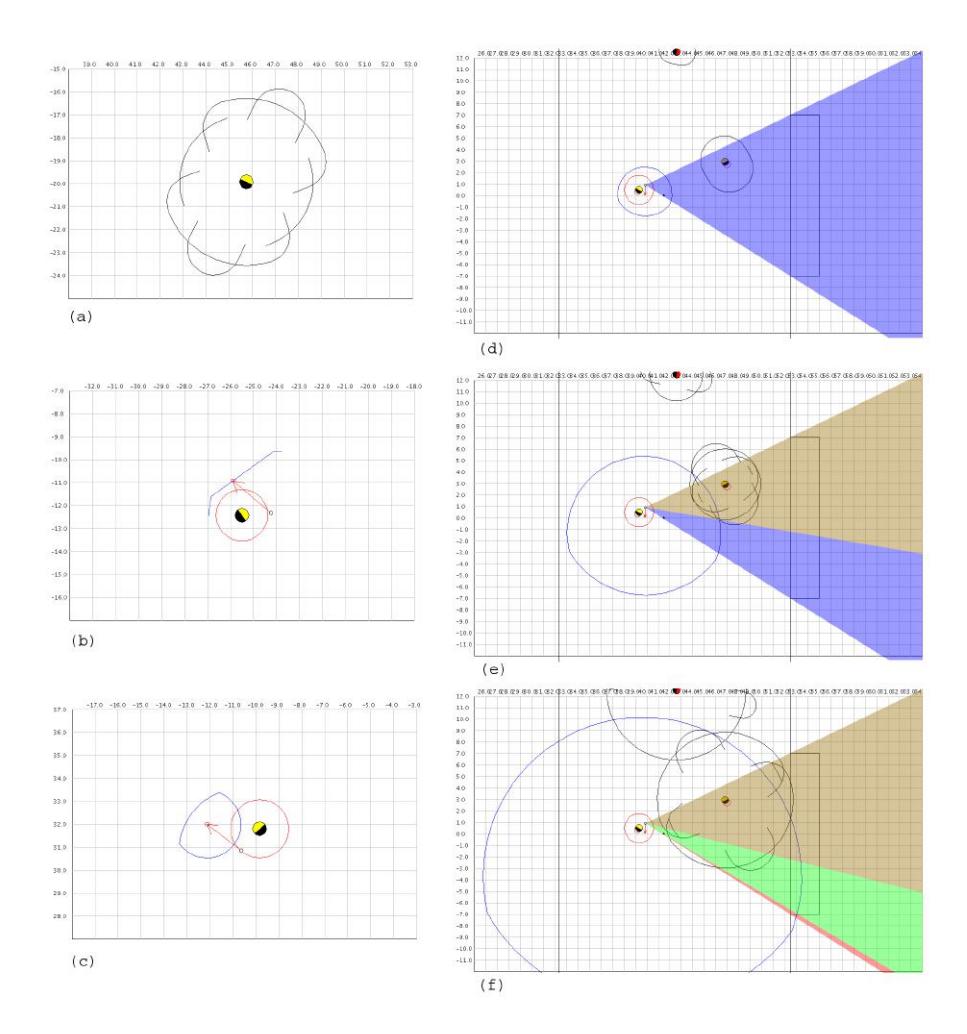 Geometric calculation of a reachability. (a) Reachable area of a player, (b) Possible positions of the ball after a kick with given direction and variable power, (c) Possible positions of the ball after a kick with given power and variable direction (d) - (f) Geometric calculation of the Scoring