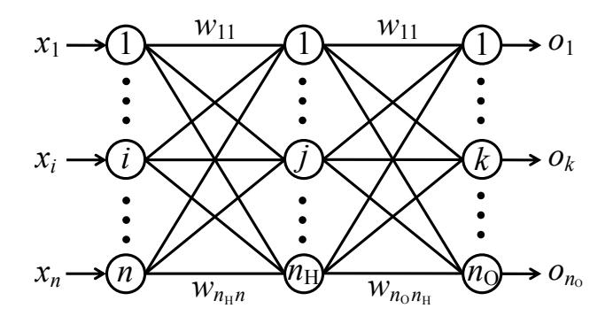 Fig. 1. Feed forward neural network.