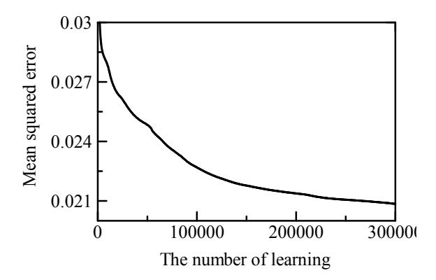 Fig. 3. Learning curve of the neural network.