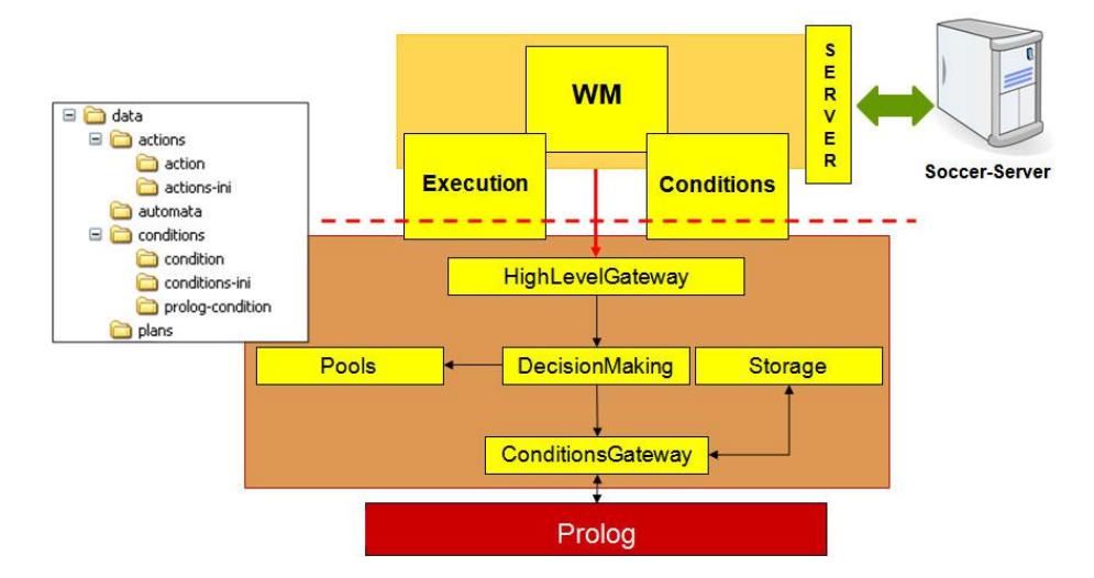 Fig. 1. System overview illustrating the separation in execution-level (top) and decision-making-level (bottom)