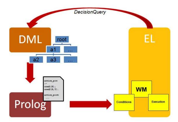 Fig. 3. The interaction between DML and EL over Prolog describing the decision-making cycle.