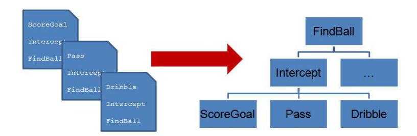 Fig. 4. TR-programs and their transformation to a simple exemplary tree.