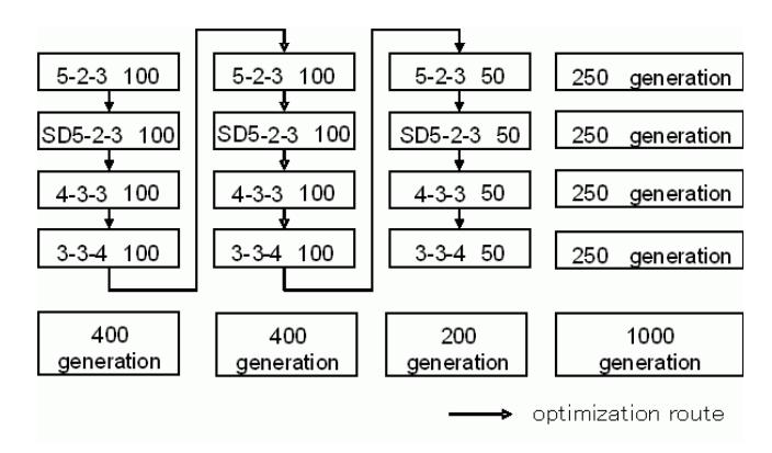 Fig. 4. Optimizaton scheme for formation.conf data