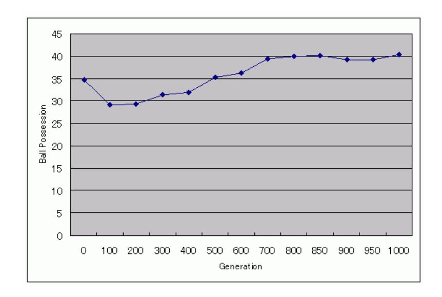 Fig. 5. Generation Transititon of Ball Possesion