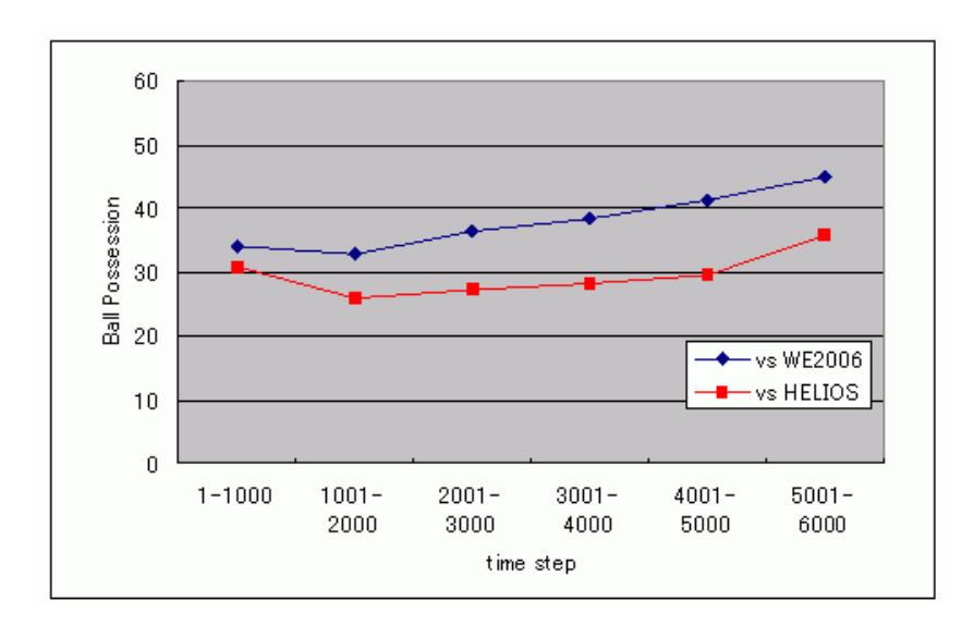 Fig. 6. Time Transition of Ball Possesion