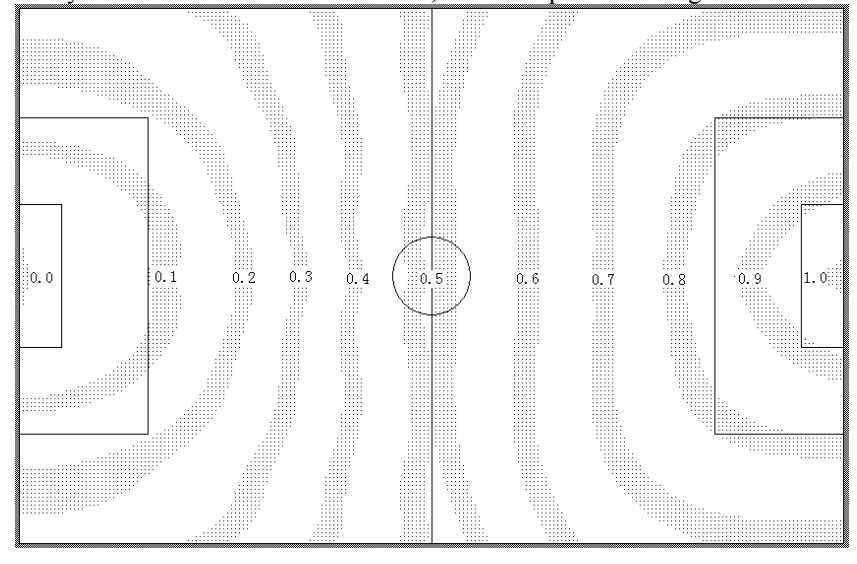 Fig. 2. offence and defence Sensitivity of Field