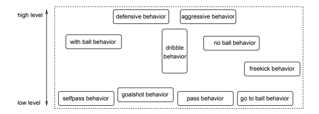 Fig. 1. The Behavior Architecture