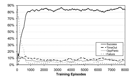 Fig. 3. Exemplary Learning Curve for Learning to Hassle (opponent during training: Wright Eagle, binary from RoboCup 2006)