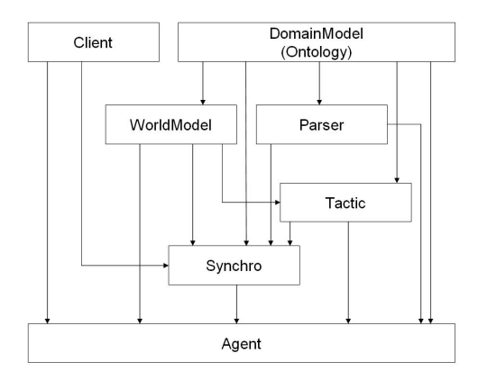 Fig. 1. Dependencies between the modules of the dainamite agent architecture