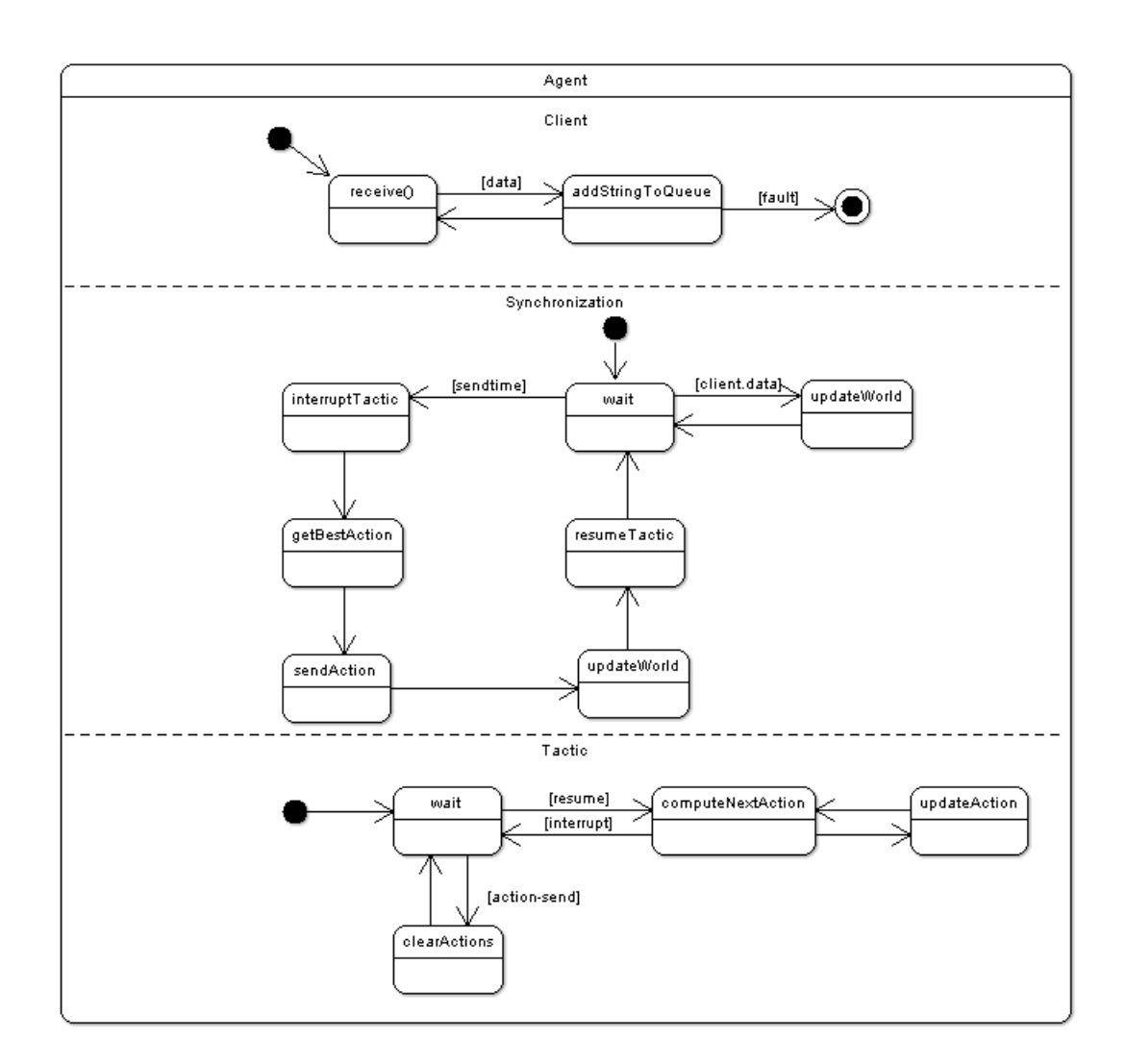Fig. 2. The control threads of an agent (client, synchro and tactic) and their interaction.