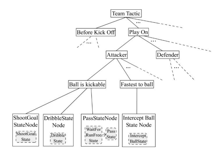 Fig. 3. An excerpt from a possible Decision Tree