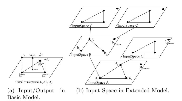 Fig. 3. Hierarchical Input Space.