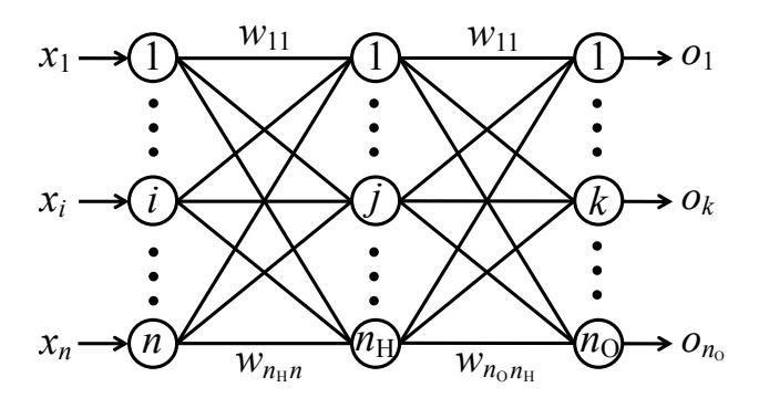 Feed forward neural network.