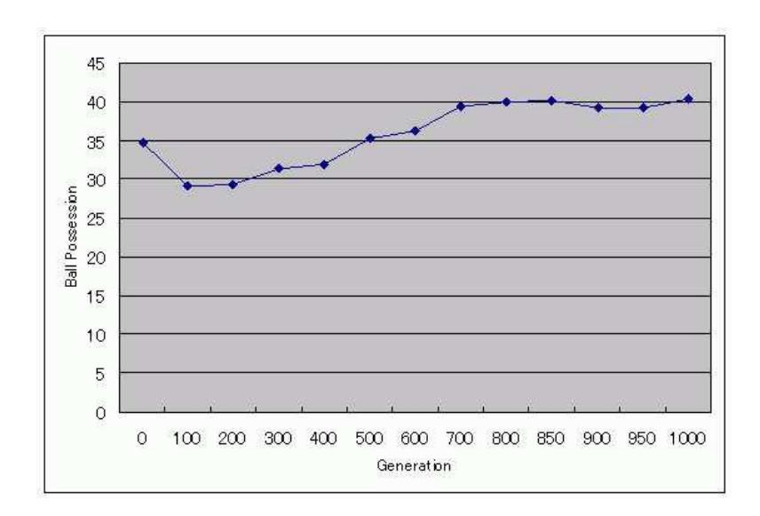 Fig. 1. Generation Transititon of Ball Possesion (continued)