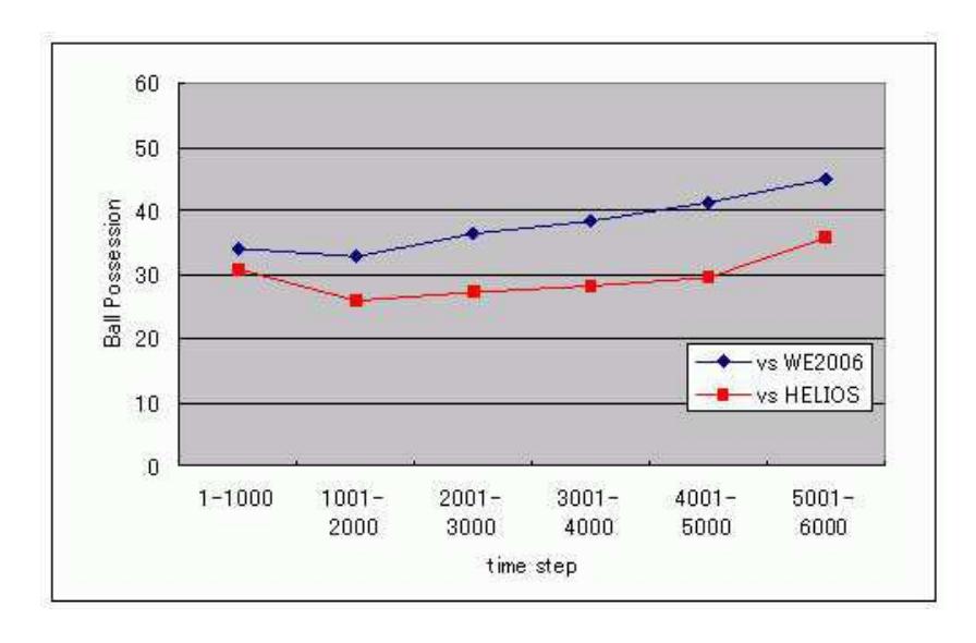 Fig. 2. Time Transition of Ball Possesion