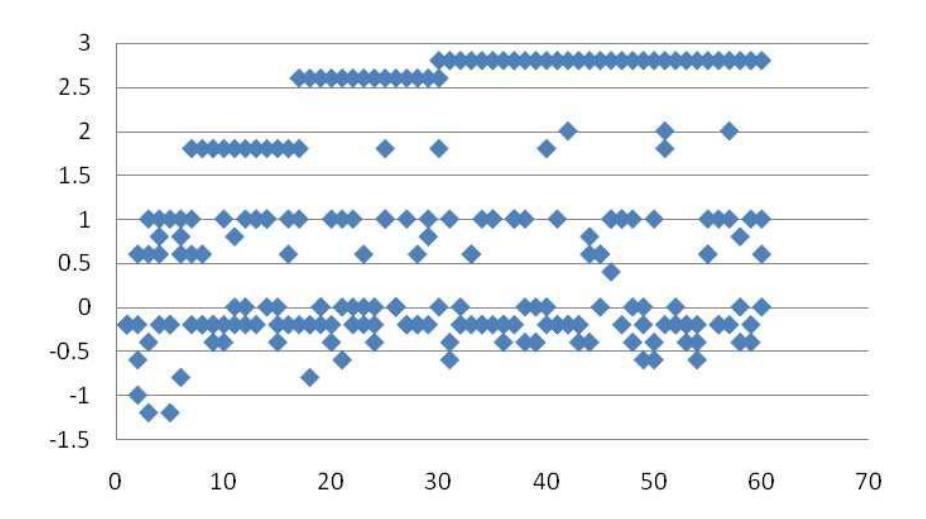 Fig. 3. GA result of player role