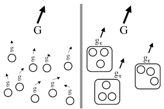 Fig 2. Team vs Agent Utilities. Left figure shows agents following agent utilities that are not fully aligned with the global utility due to partial observability. Right figure shows teams collecting observations from multiple agents allowing them to make team utilities that are more aligned.