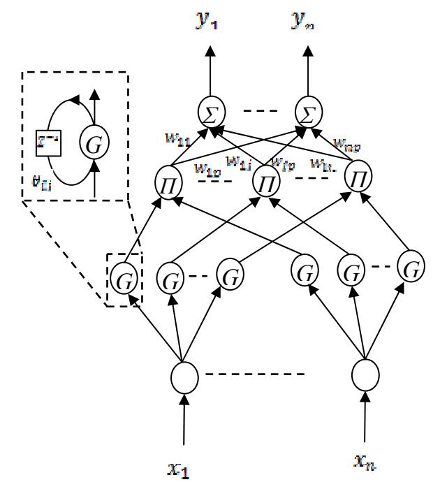 Fig3. Structure of RFNN