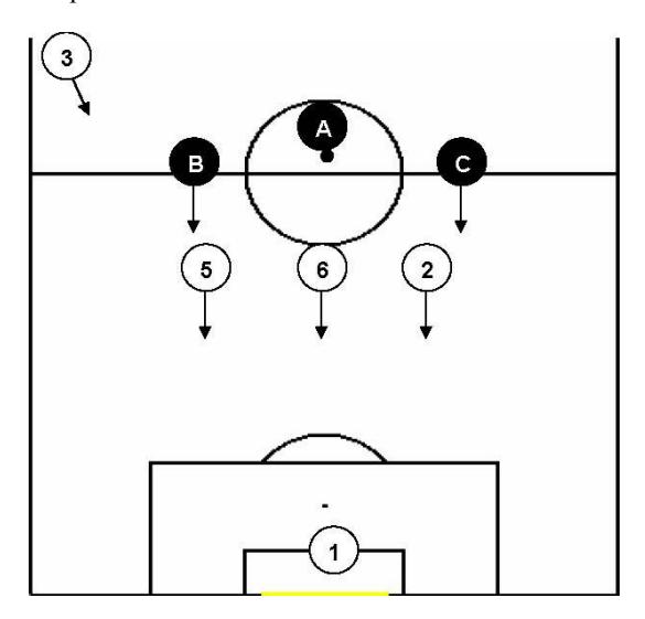 Fig. 1. Shows a counter-attack by the opponents in conditions of equality in numbers.