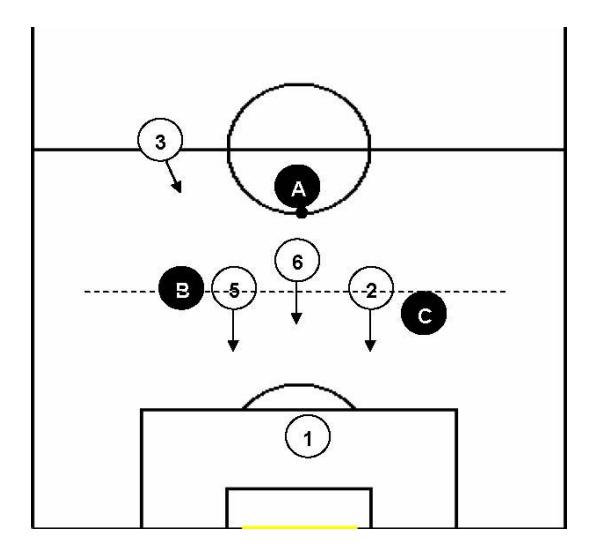 Fig. 2. The three backs (number 5, 6 and 2) step backwards, biding their time to apply pressure on the player with the ball and to apply the off-side trap.