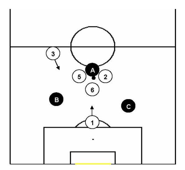 Fig. 3. When number 6 attacks the player with the ball number 5 and 2 move immediately forward, thus triple-teaming 