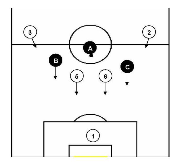 Fig. 5. We can see that number 5 and 6 play for time and at the same time shorten their distance from the player with the ball.