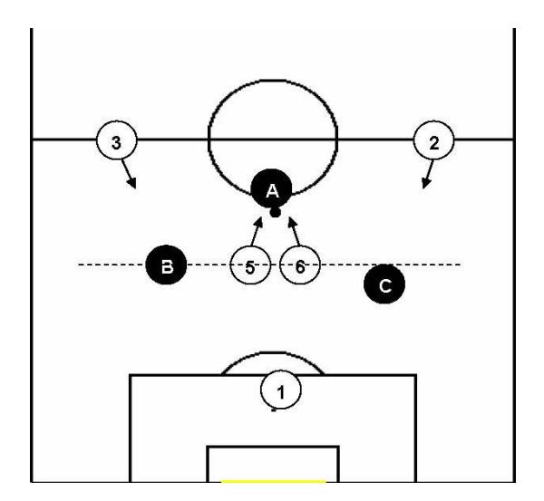 Fig. 6. The two backs apply the off-side trap and at the same time apply pressure on 