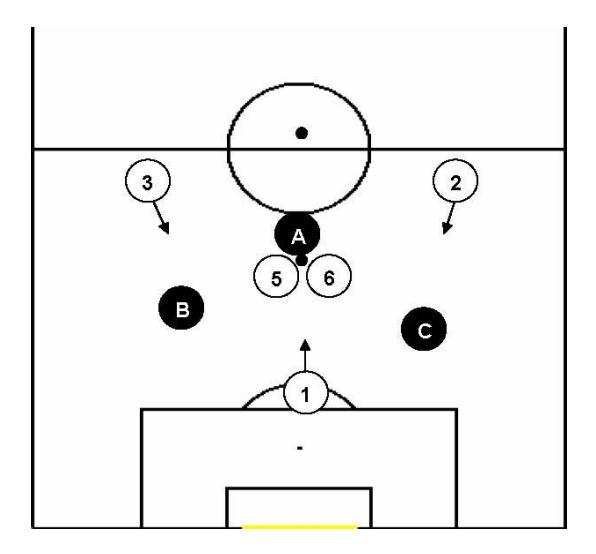Fig. 7. Shows the situation resulting from pressure aiming at leaving the opponents off-side.