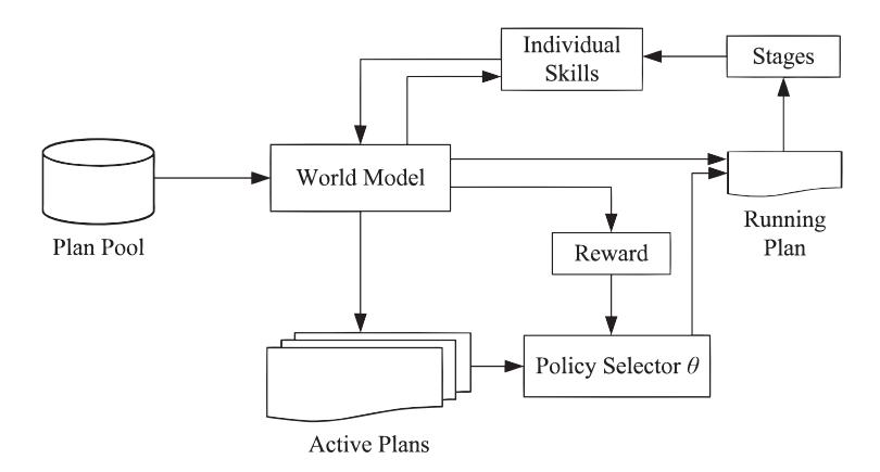 Learning Process in PSP algorithm