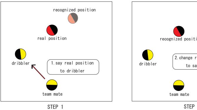 Fig. 2. The revision of the view information by Communication
