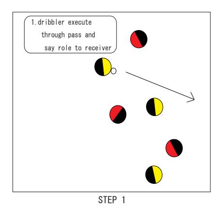 Fig. 3. Decision role by communication