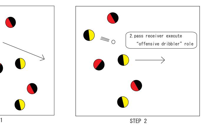 Fig. 3. Decision role by communication