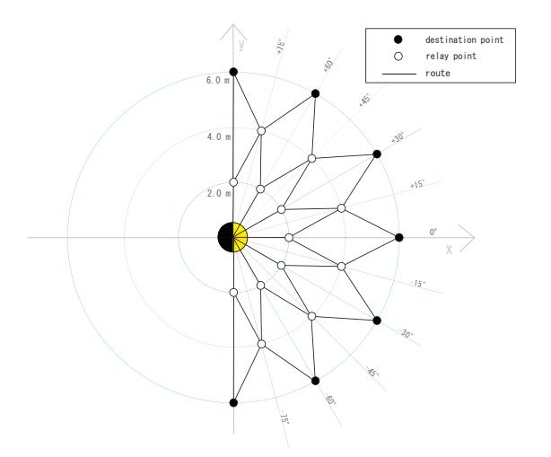 Fig. 4. Dribble rotes and nodes