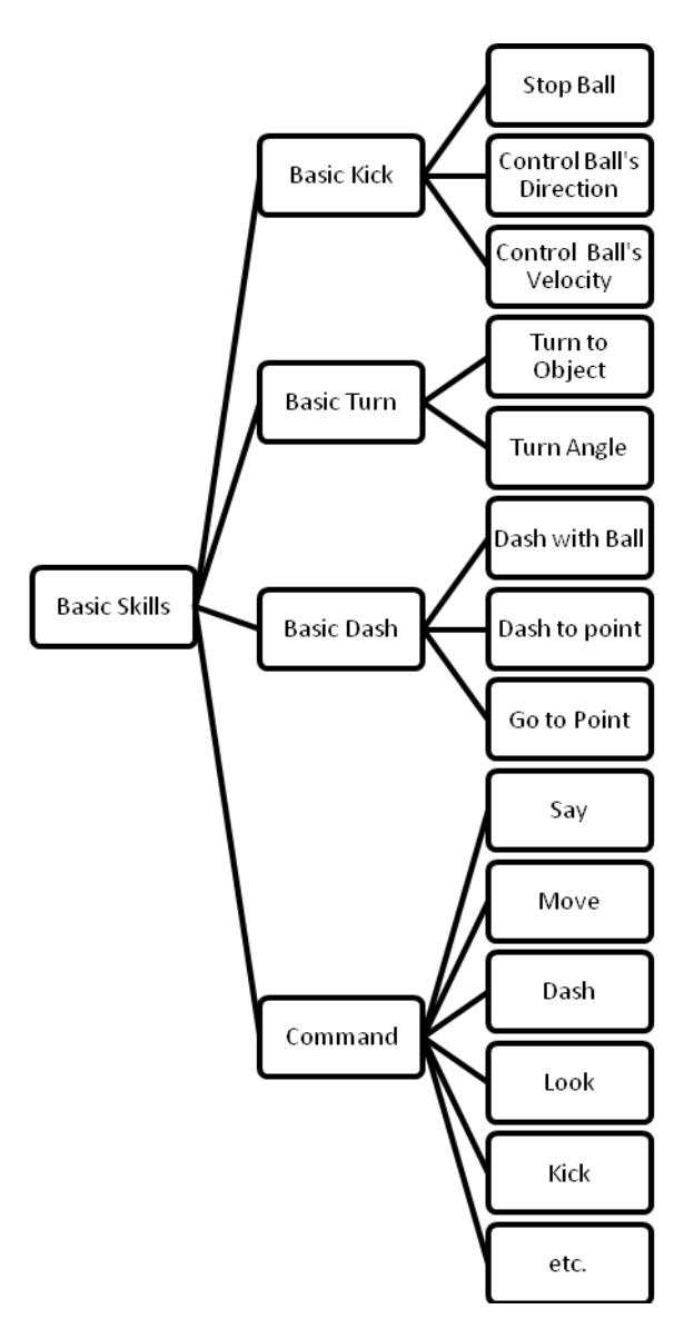 Basic Skills (Not all skills are listed)